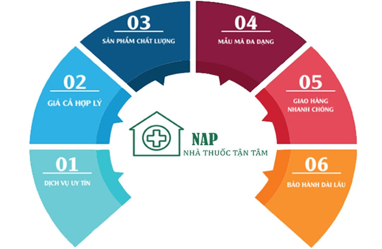 Nhà Thuốc NAP ra đời là nơi cung cấp những thông tin thuốc hữu ích, phân phối những loại thuốc chất lượng cho người dùng